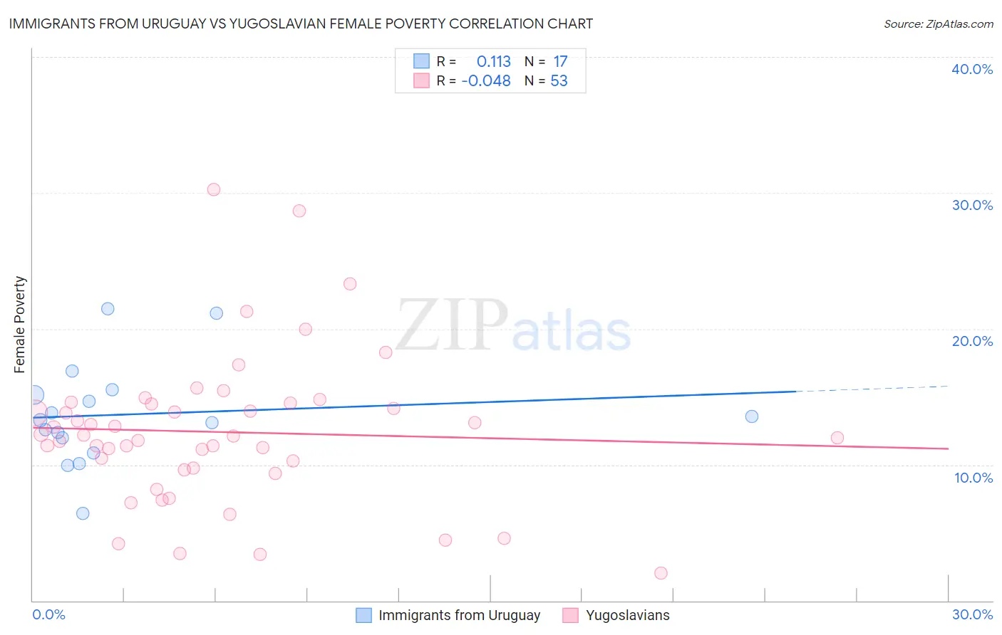 Immigrants from Uruguay vs Yugoslavian Female Poverty