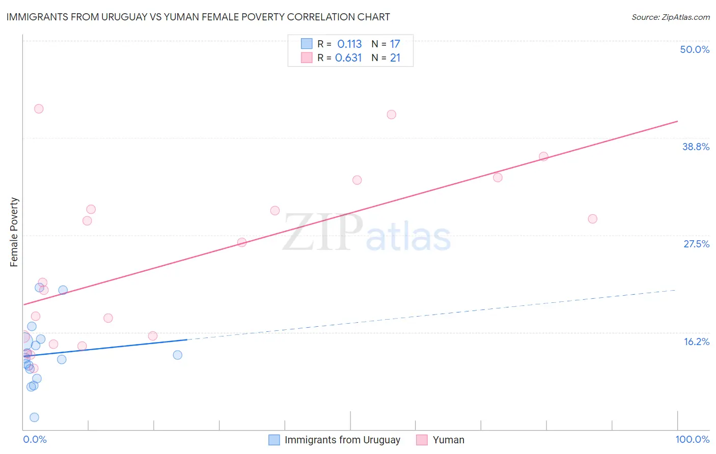 Immigrants from Uruguay vs Yuman Female Poverty