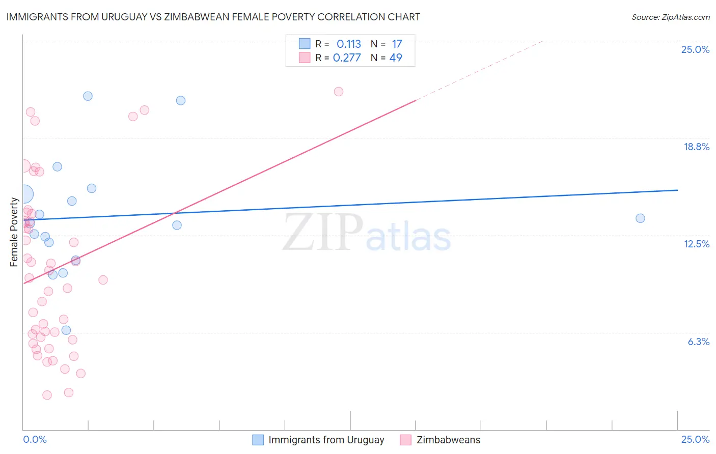 Immigrants from Uruguay vs Zimbabwean Female Poverty