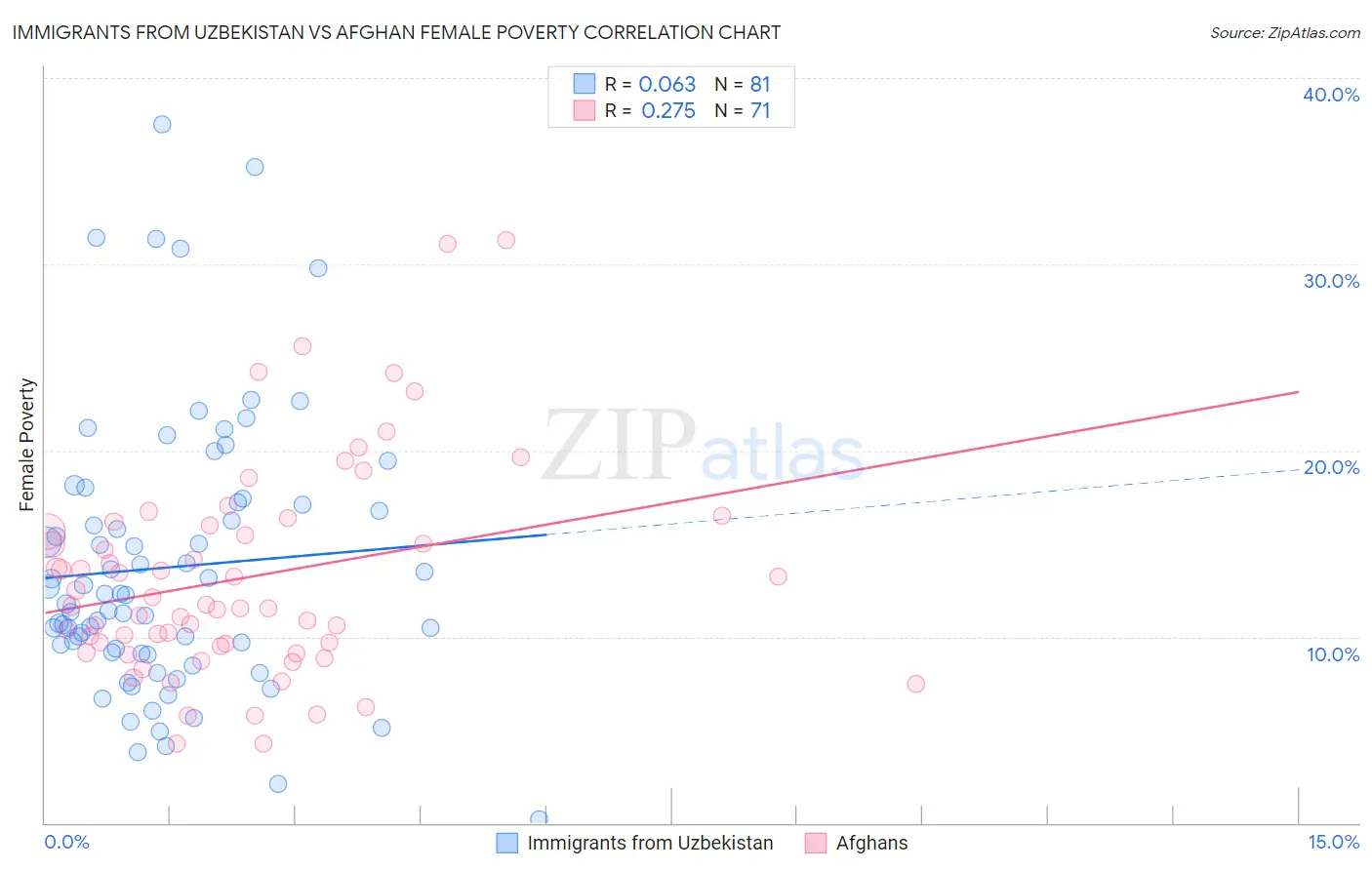 Immigrants from Uzbekistan vs Afghan Female Poverty