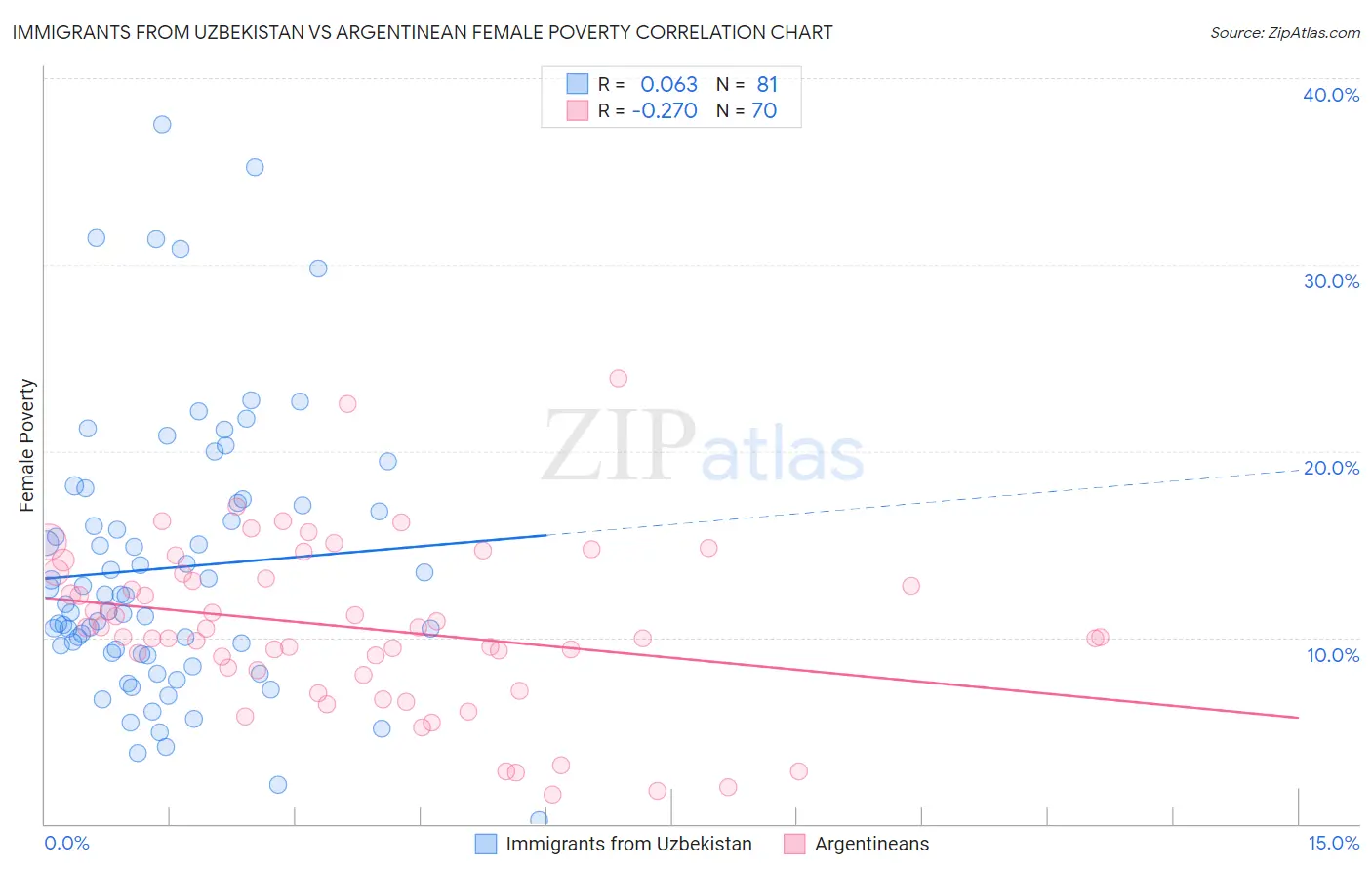 Immigrants from Uzbekistan vs Argentinean Female Poverty