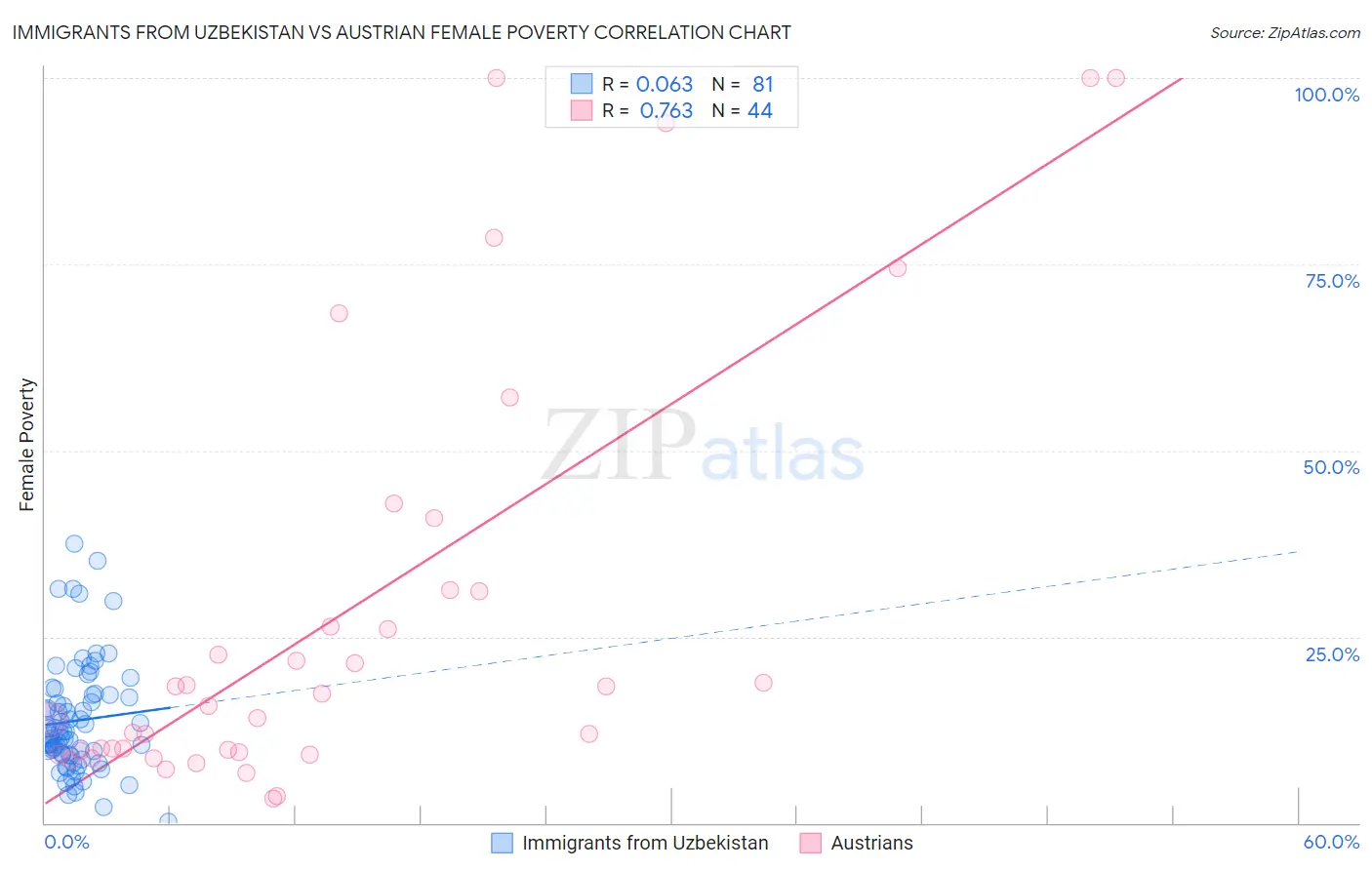 Immigrants from Uzbekistan vs Austrian Female Poverty