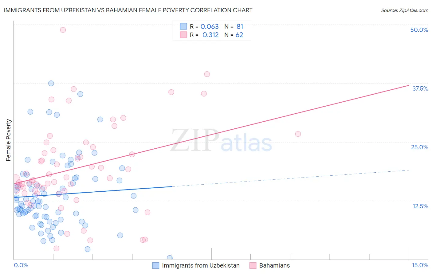 Immigrants from Uzbekistan vs Bahamian Female Poverty
