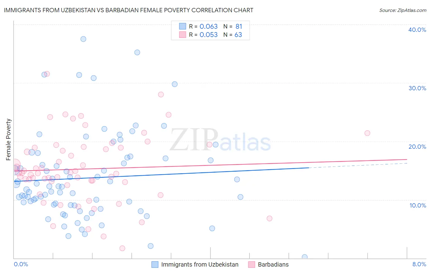 Immigrants from Uzbekistan vs Barbadian Female Poverty