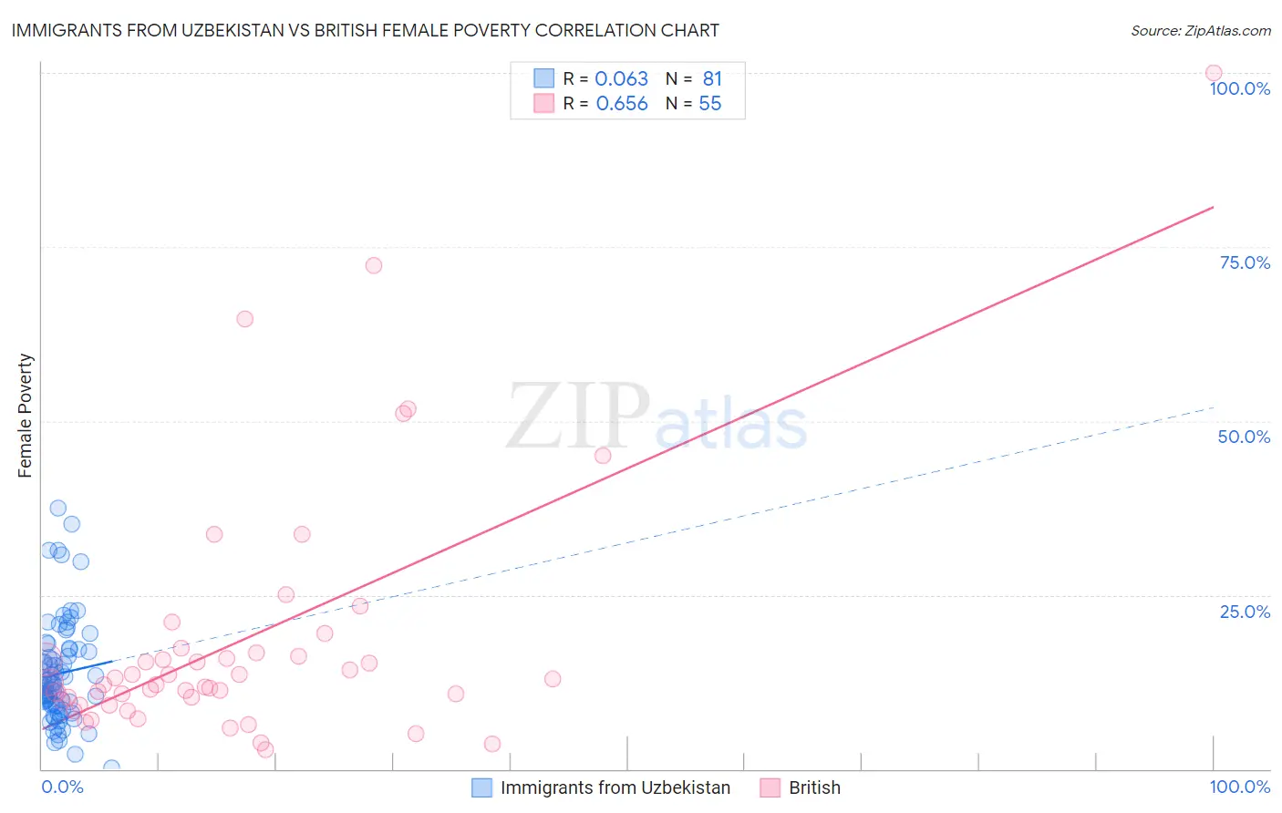 Immigrants from Uzbekistan vs British Female Poverty