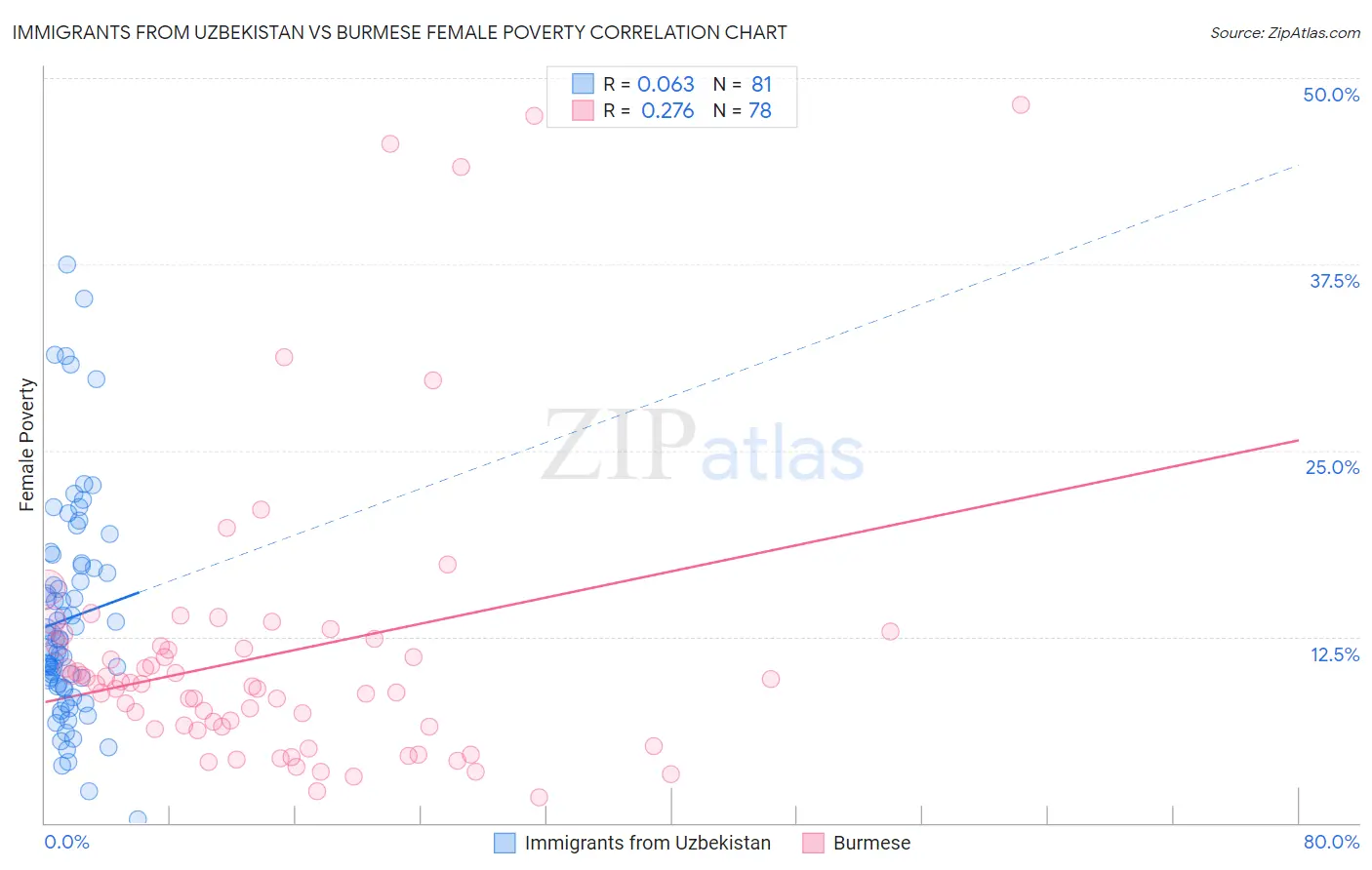 Immigrants from Uzbekistan vs Burmese Female Poverty