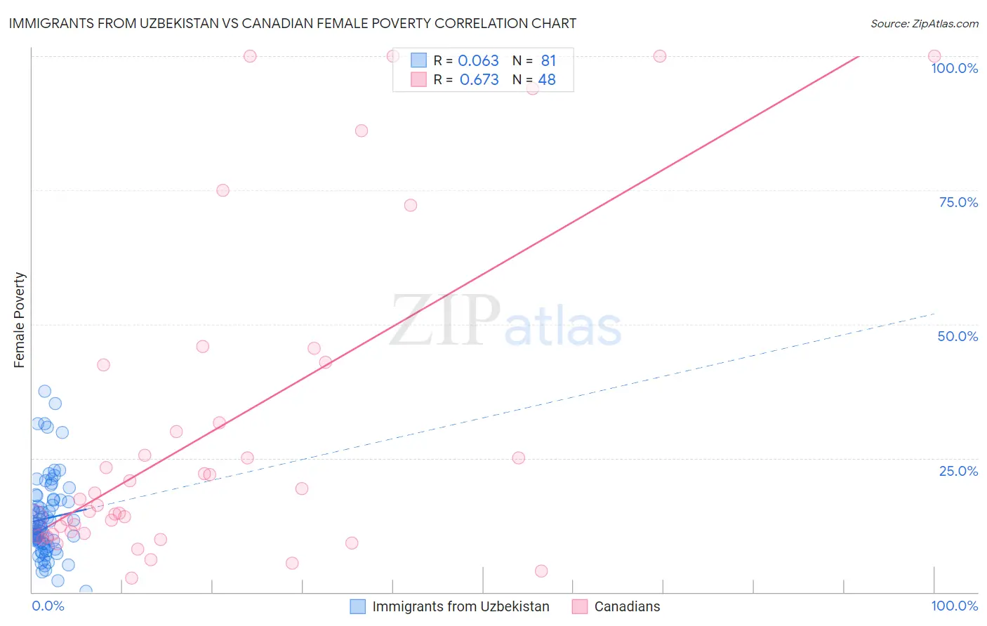Immigrants from Uzbekistan vs Canadian Female Poverty