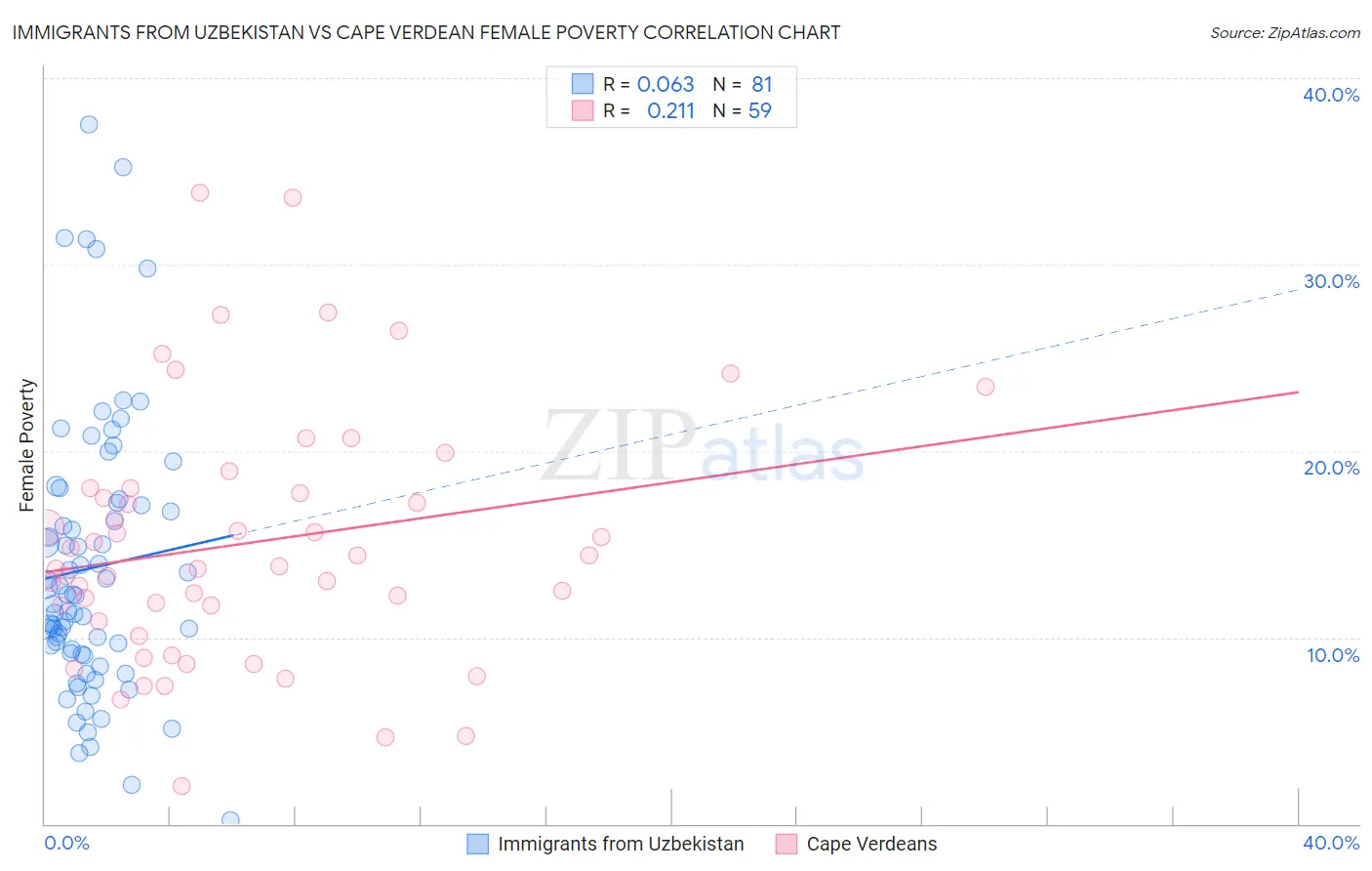 Immigrants from Uzbekistan vs Cape Verdean Female Poverty
