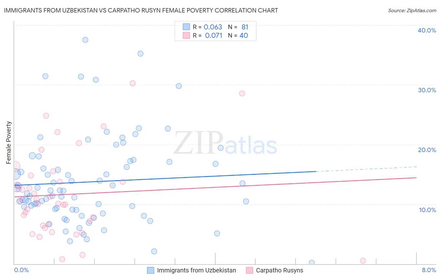 Immigrants from Uzbekistan vs Carpatho Rusyn Female Poverty