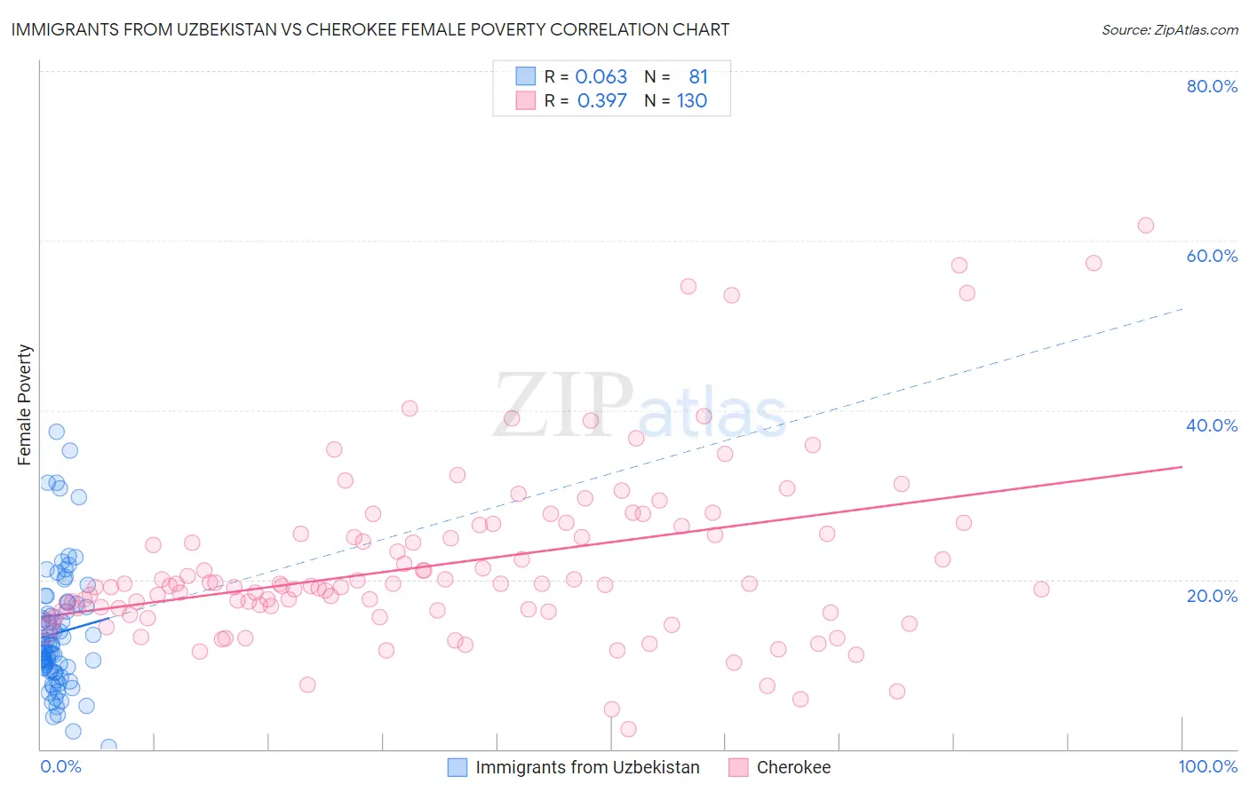 Immigrants from Uzbekistan vs Cherokee Female Poverty