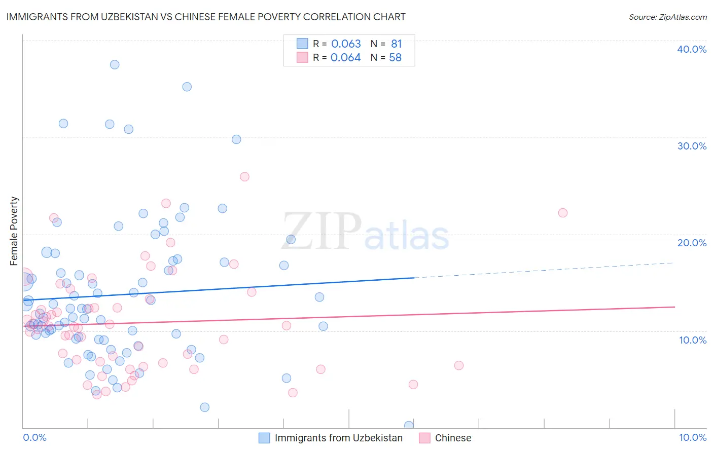 Immigrants from Uzbekistan vs Chinese Female Poverty