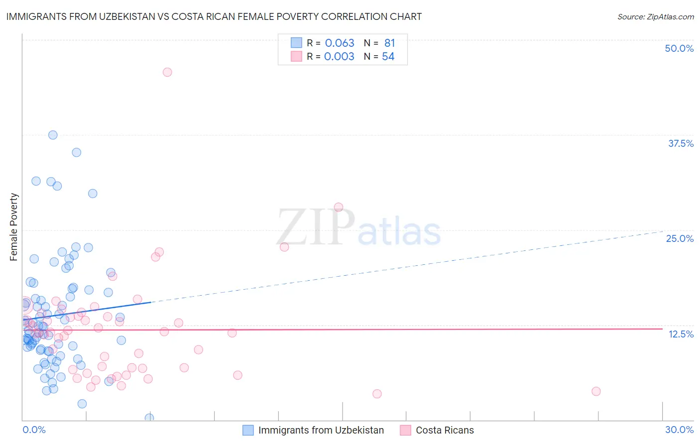 Immigrants from Uzbekistan vs Costa Rican Female Poverty