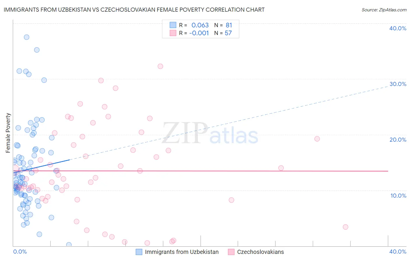 Immigrants from Uzbekistan vs Czechoslovakian Female Poverty