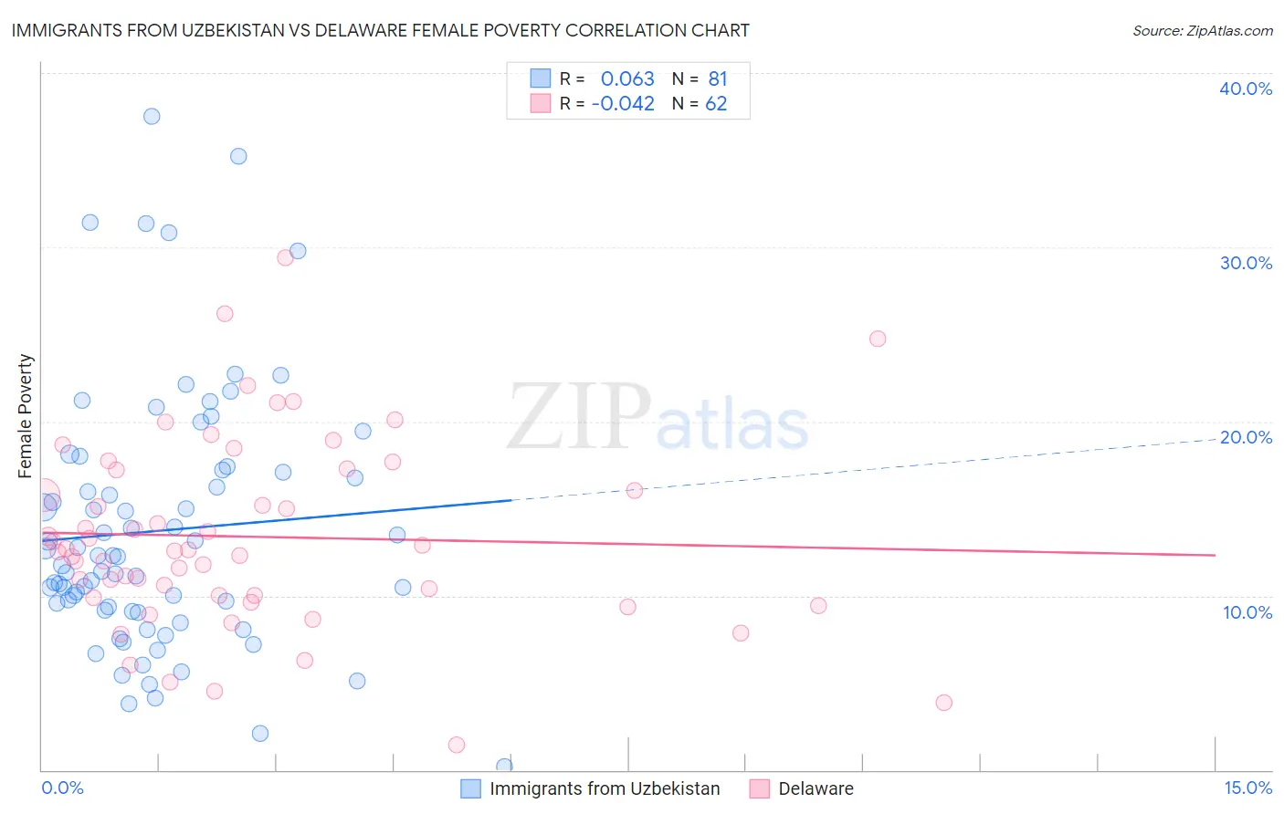 Immigrants from Uzbekistan vs Delaware Female Poverty