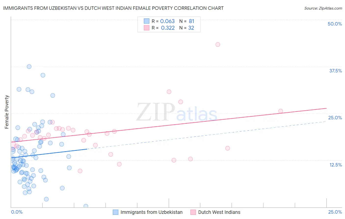 Immigrants from Uzbekistan vs Dutch West Indian Female Poverty