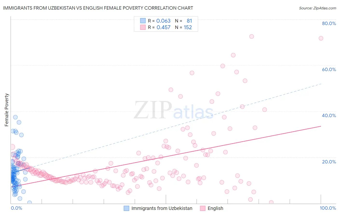 Immigrants from Uzbekistan vs English Female Poverty