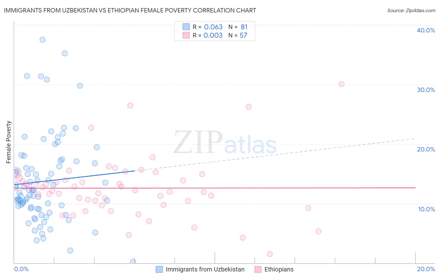 Immigrants from Uzbekistan vs Ethiopian Female Poverty