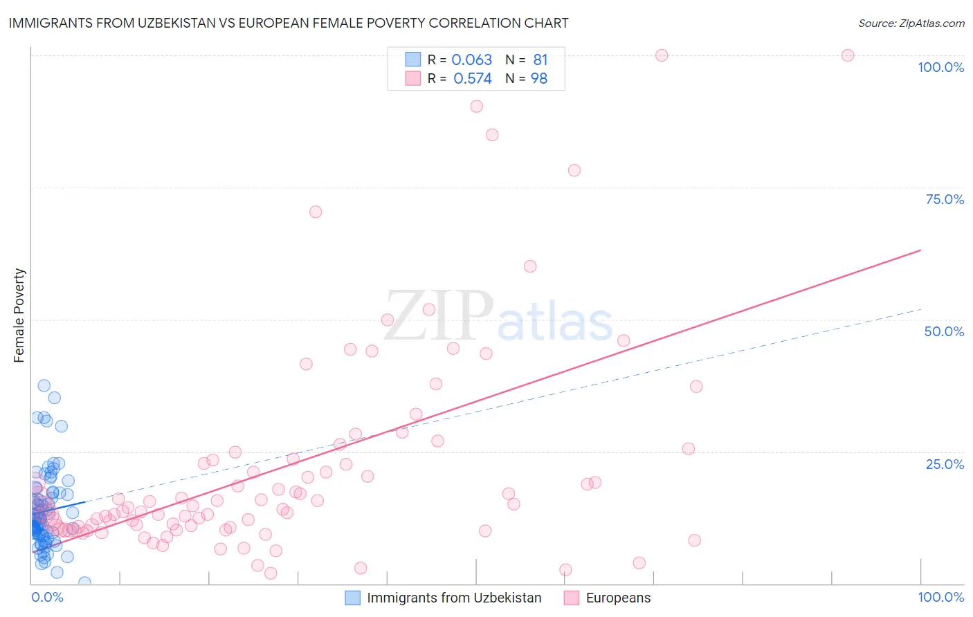 Immigrants from Uzbekistan vs European Female Poverty