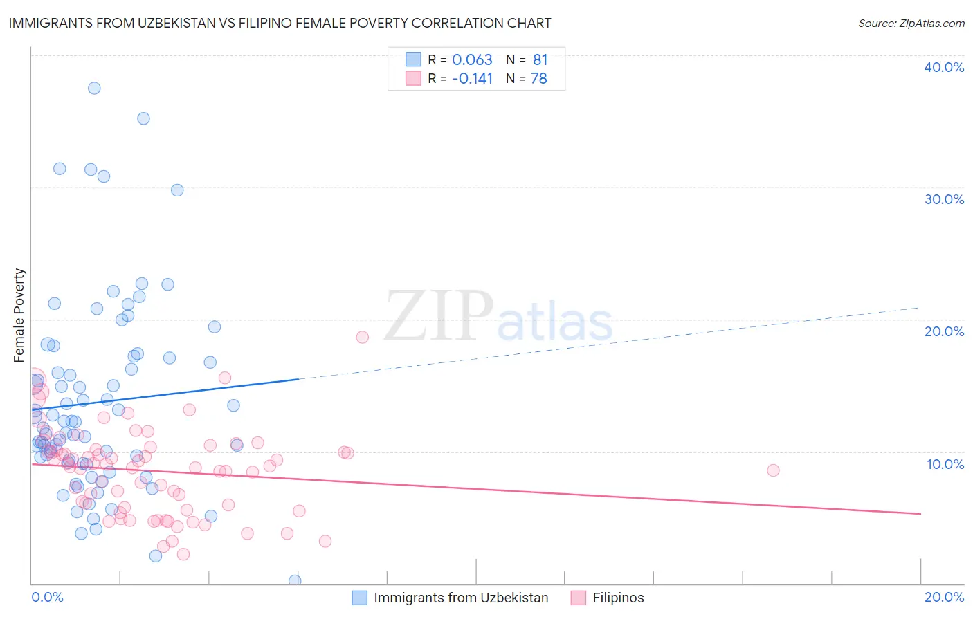 Immigrants from Uzbekistan vs Filipino Female Poverty