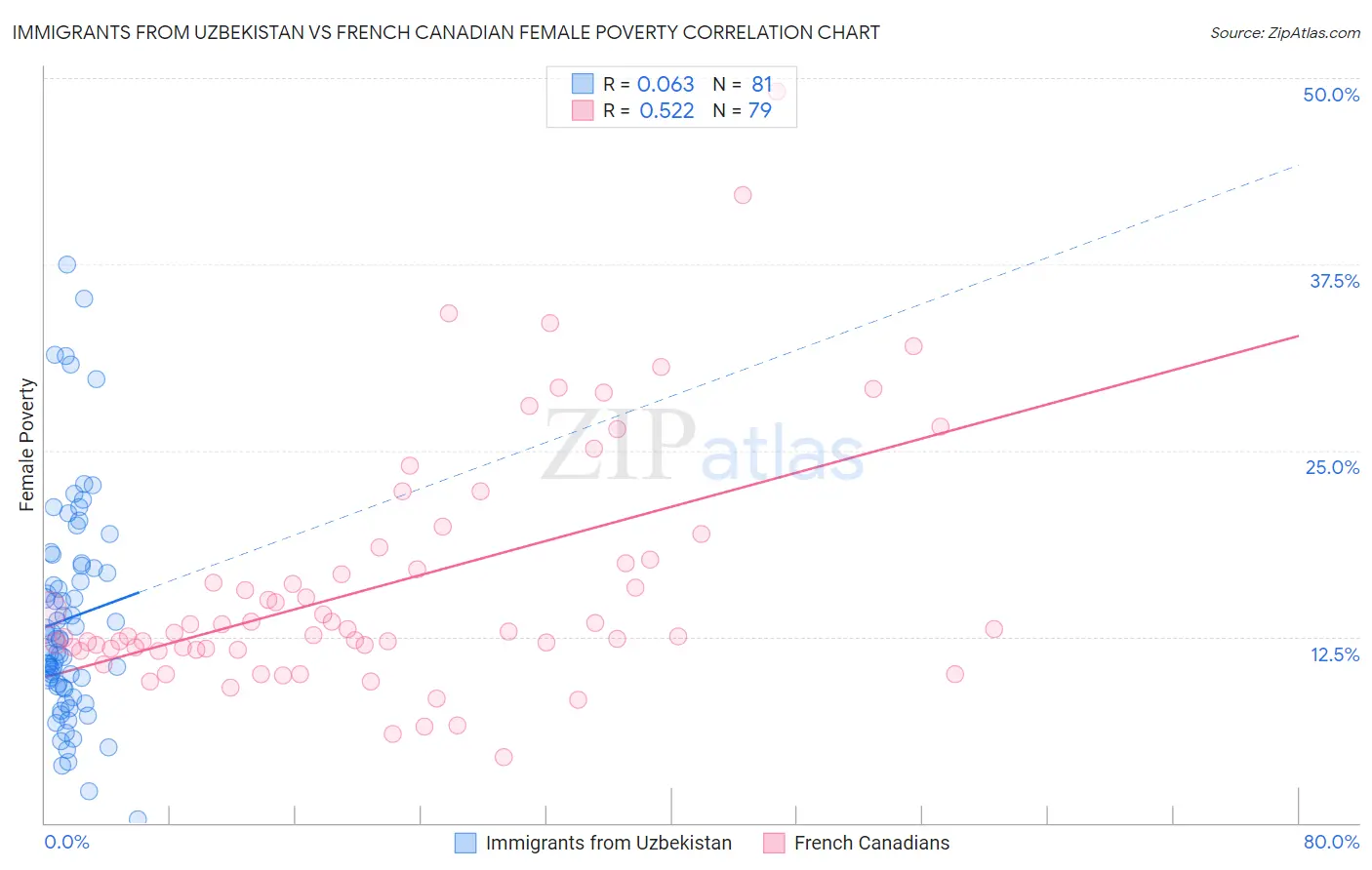 Immigrants from Uzbekistan vs French Canadian Female Poverty