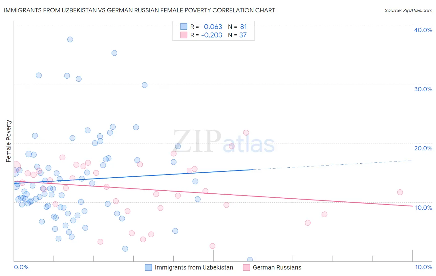 Immigrants from Uzbekistan vs German Russian Female Poverty