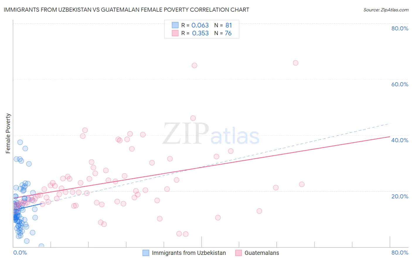 Immigrants from Uzbekistan vs Guatemalan Female Poverty