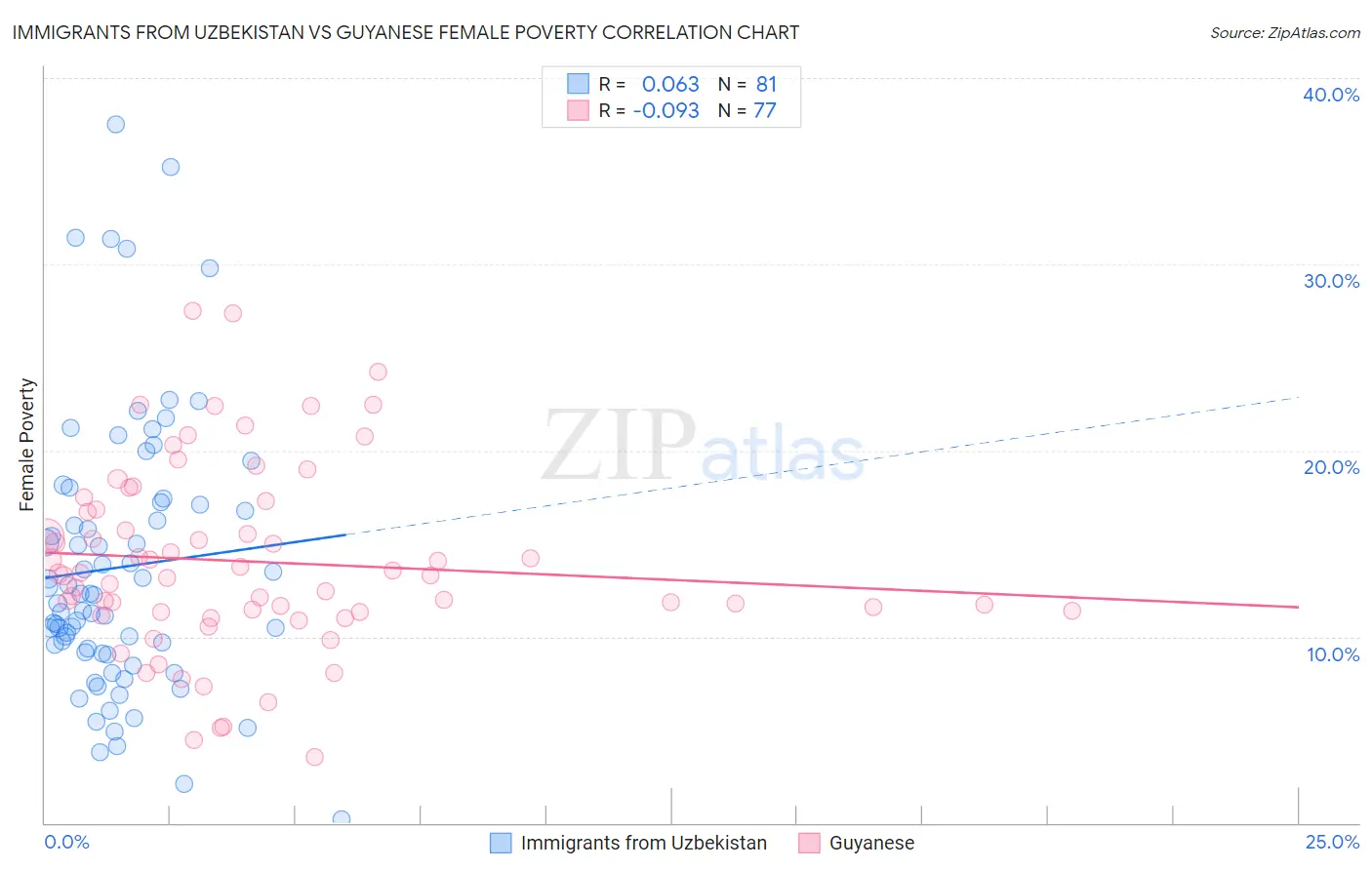 Immigrants from Uzbekistan vs Guyanese Female Poverty