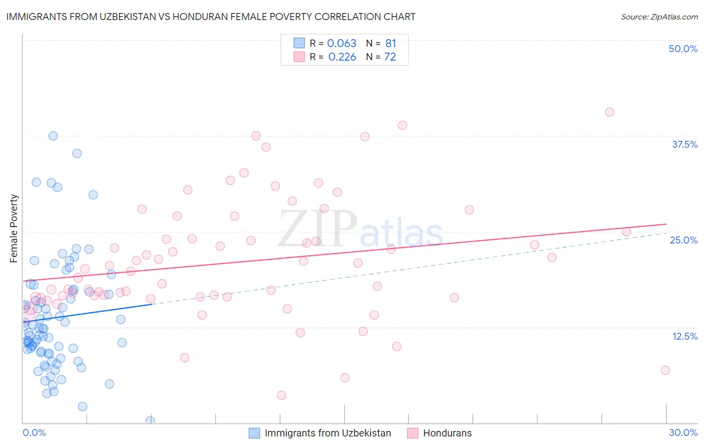 Immigrants from Uzbekistan vs Honduran Female Poverty