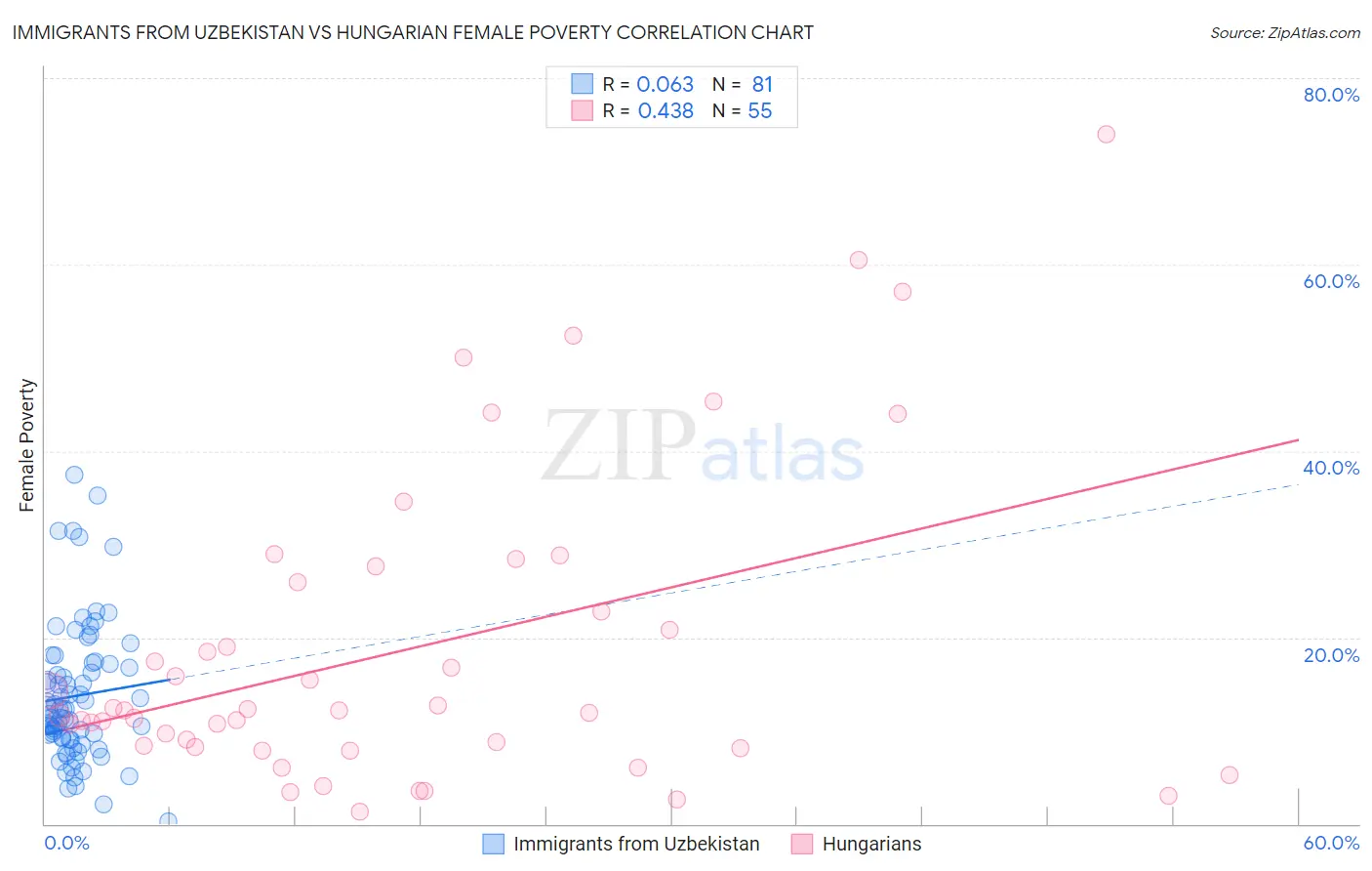 Immigrants from Uzbekistan vs Hungarian Female Poverty