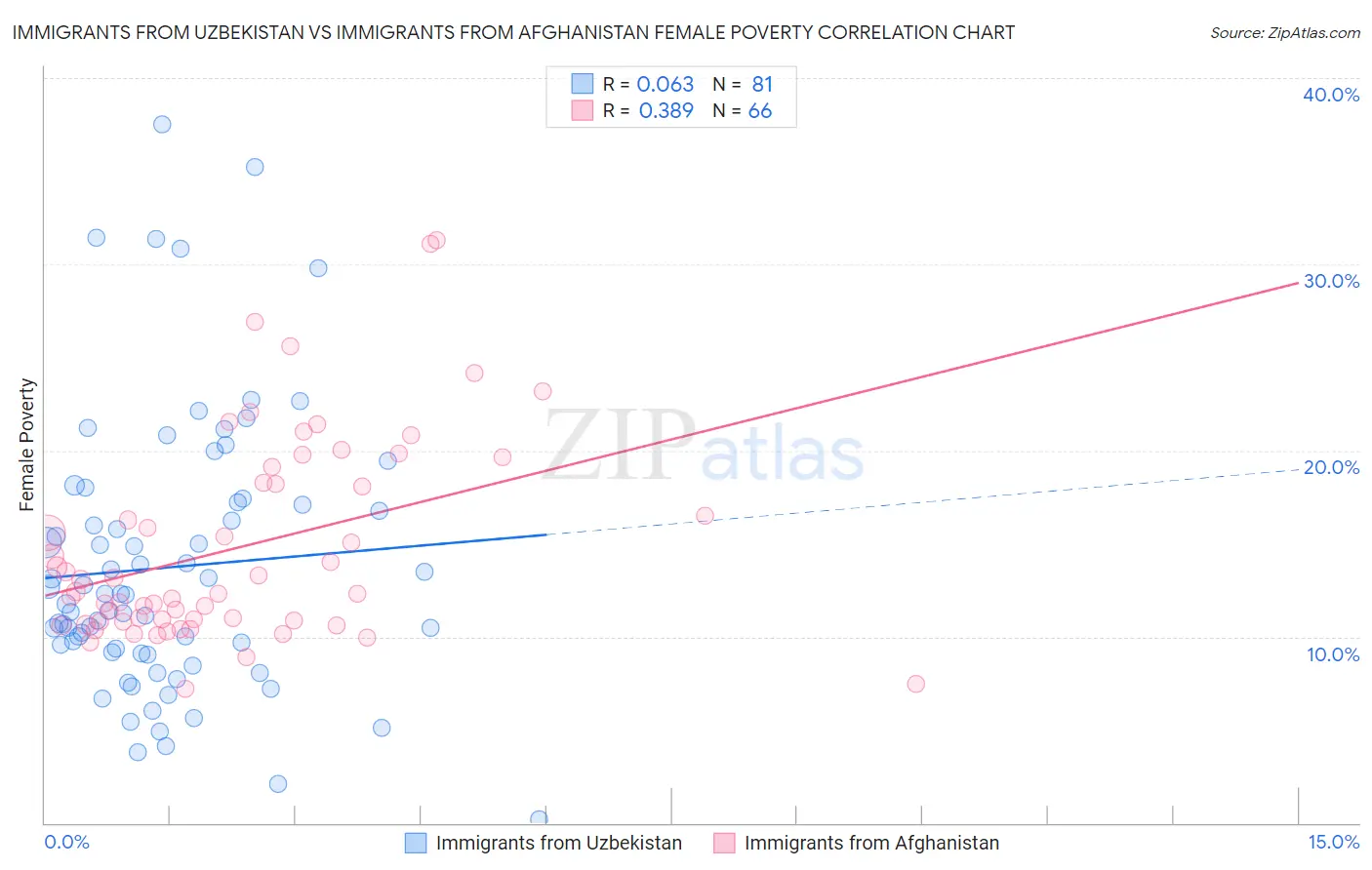 Immigrants from Uzbekistan vs Immigrants from Afghanistan Female Poverty