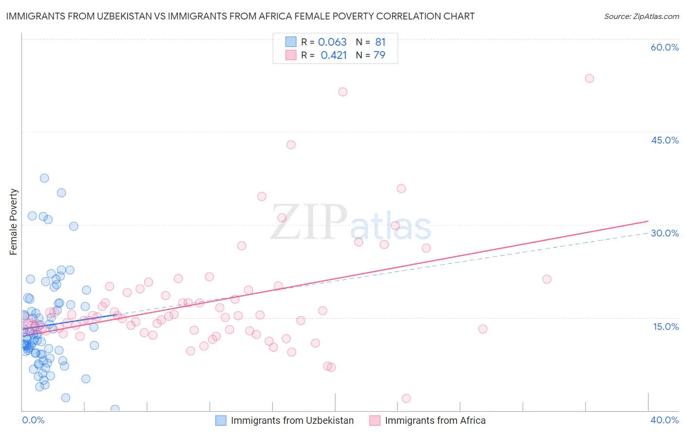 Immigrants from Uzbekistan vs Immigrants from Africa Female Poverty