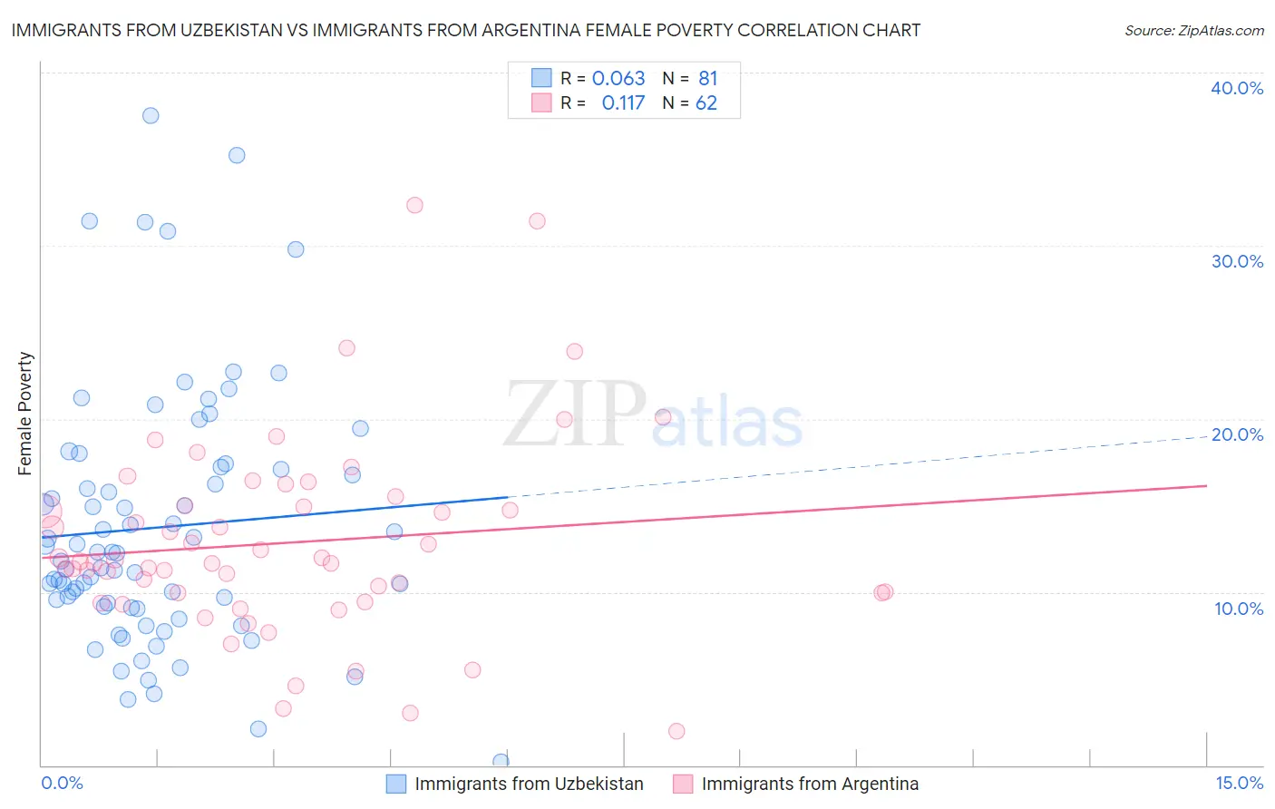 Immigrants from Uzbekistan vs Immigrants from Argentina Female Poverty