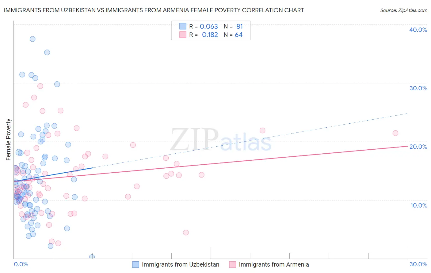 Immigrants from Uzbekistan vs Immigrants from Armenia Female Poverty