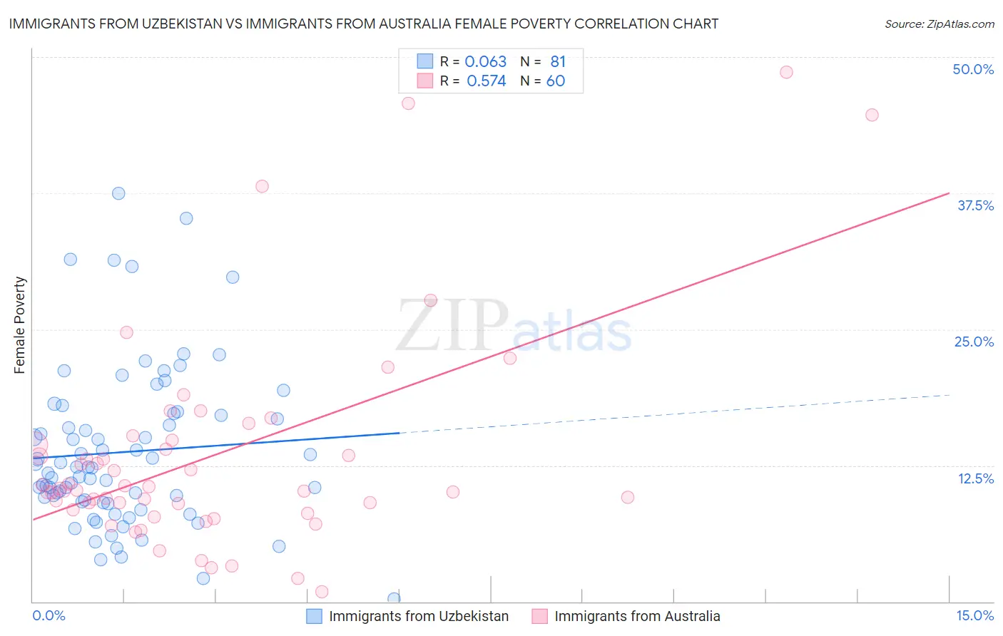 Immigrants from Uzbekistan vs Immigrants from Australia Female Poverty