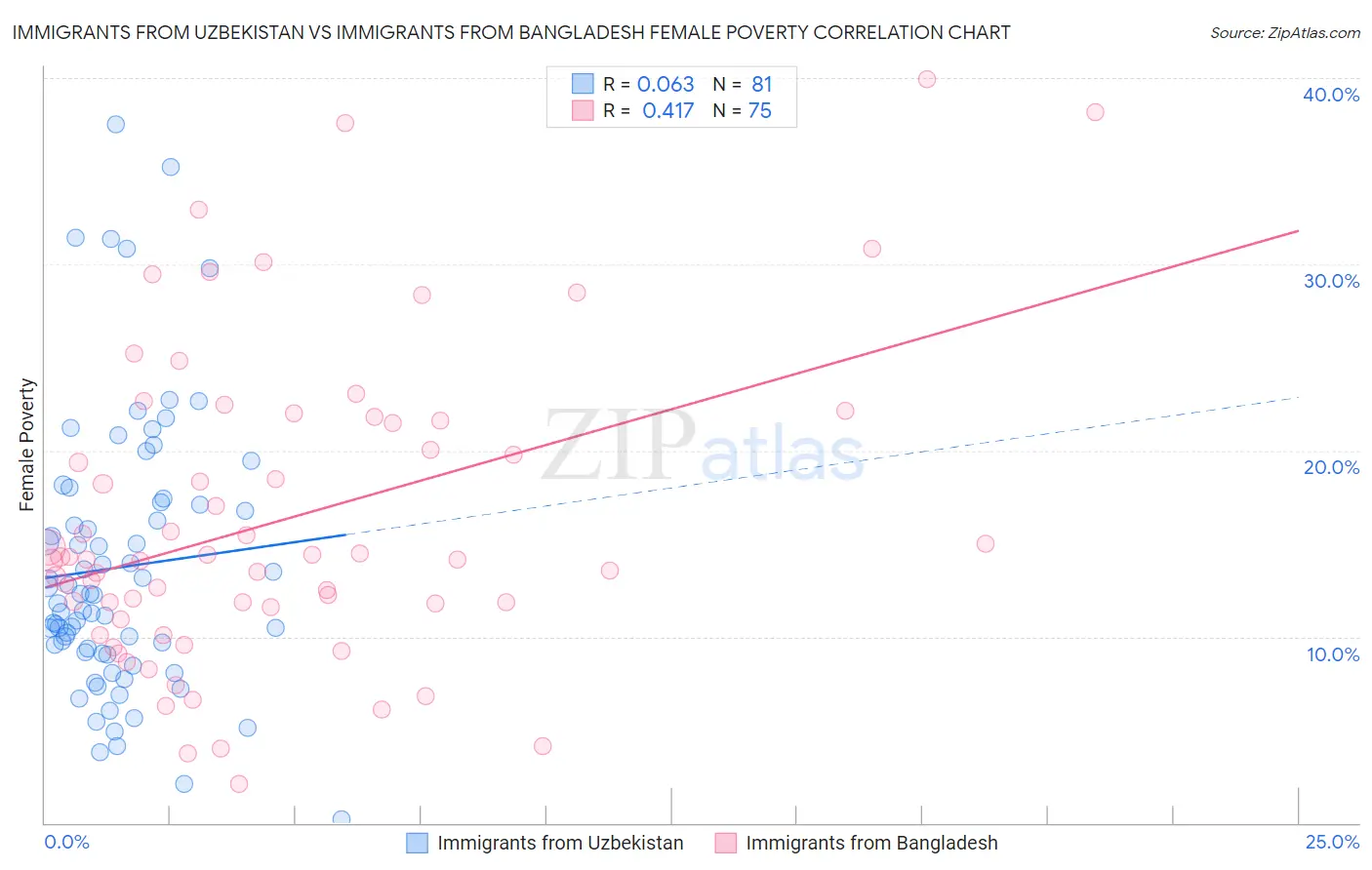 Immigrants from Uzbekistan vs Immigrants from Bangladesh Female Poverty