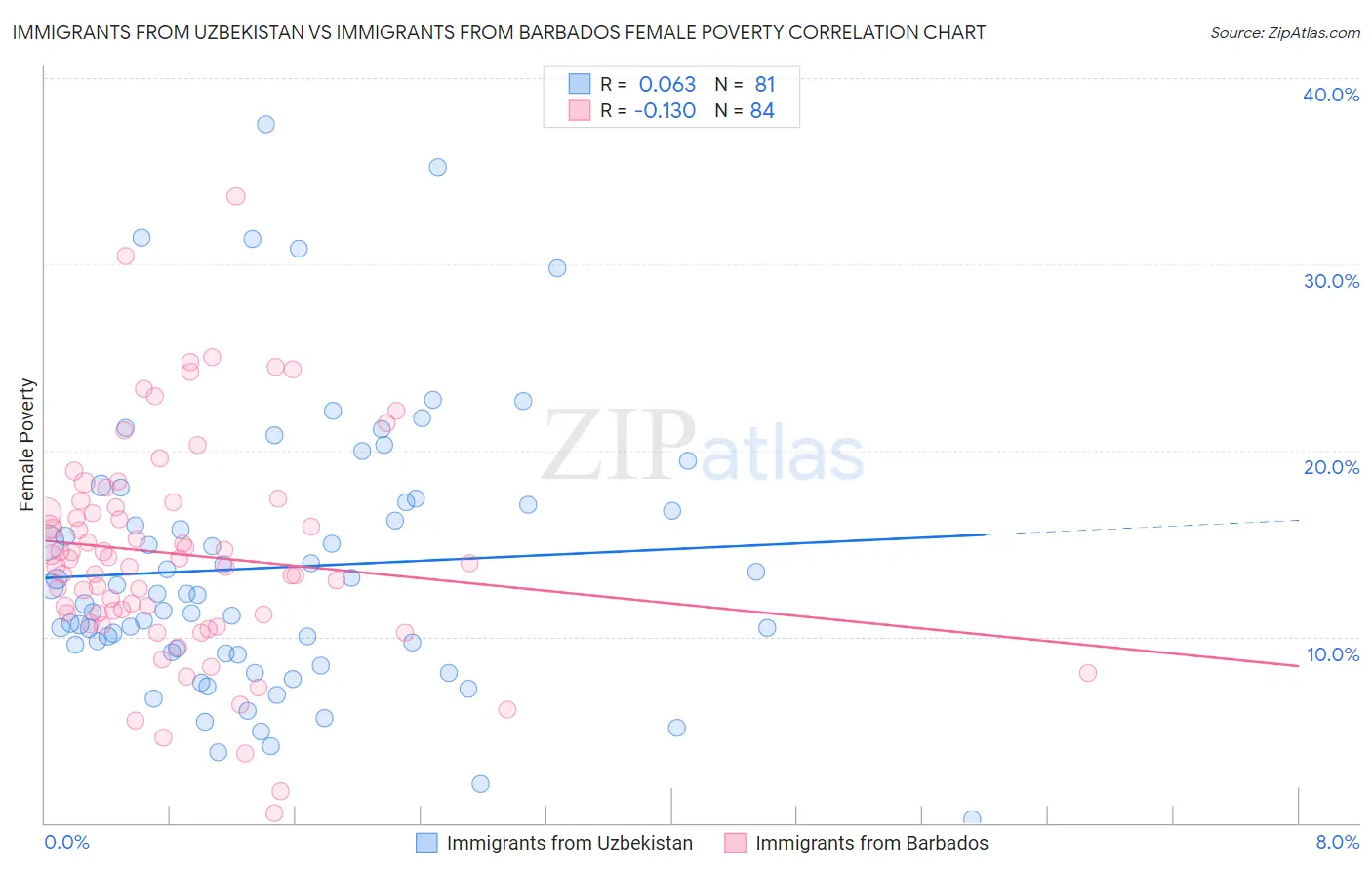 Immigrants from Uzbekistan vs Immigrants from Barbados Female Poverty