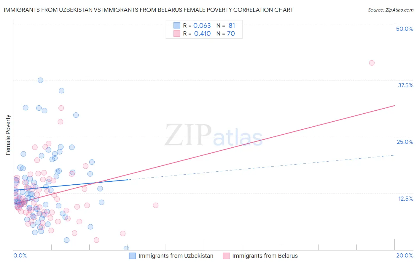 Immigrants from Uzbekistan vs Immigrants from Belarus Female Poverty