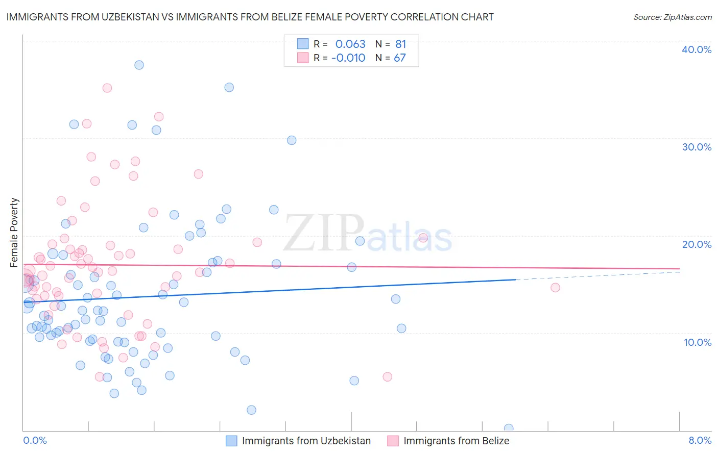 Immigrants from Uzbekistan vs Immigrants from Belize Female Poverty