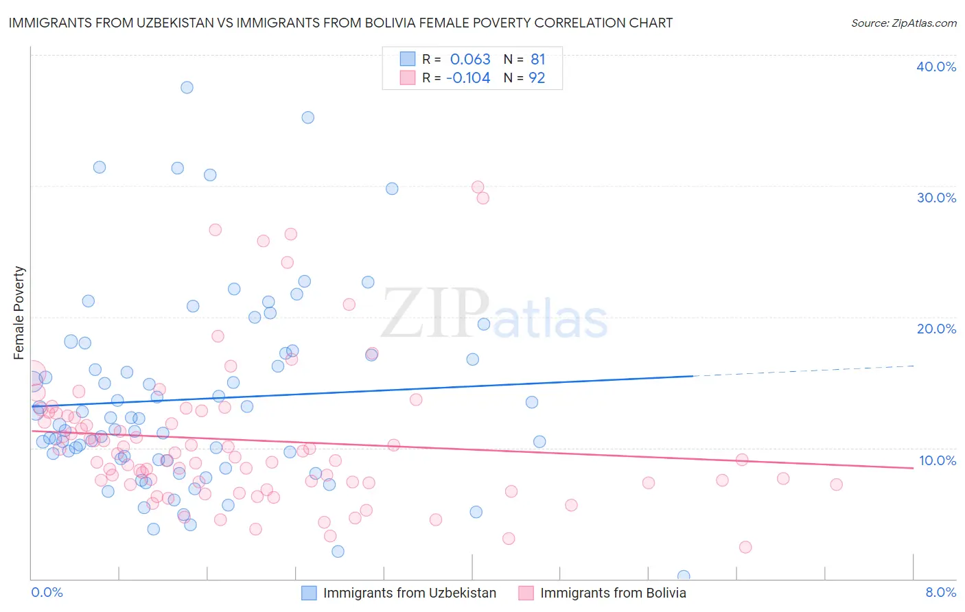Immigrants from Uzbekistan vs Immigrants from Bolivia Female Poverty