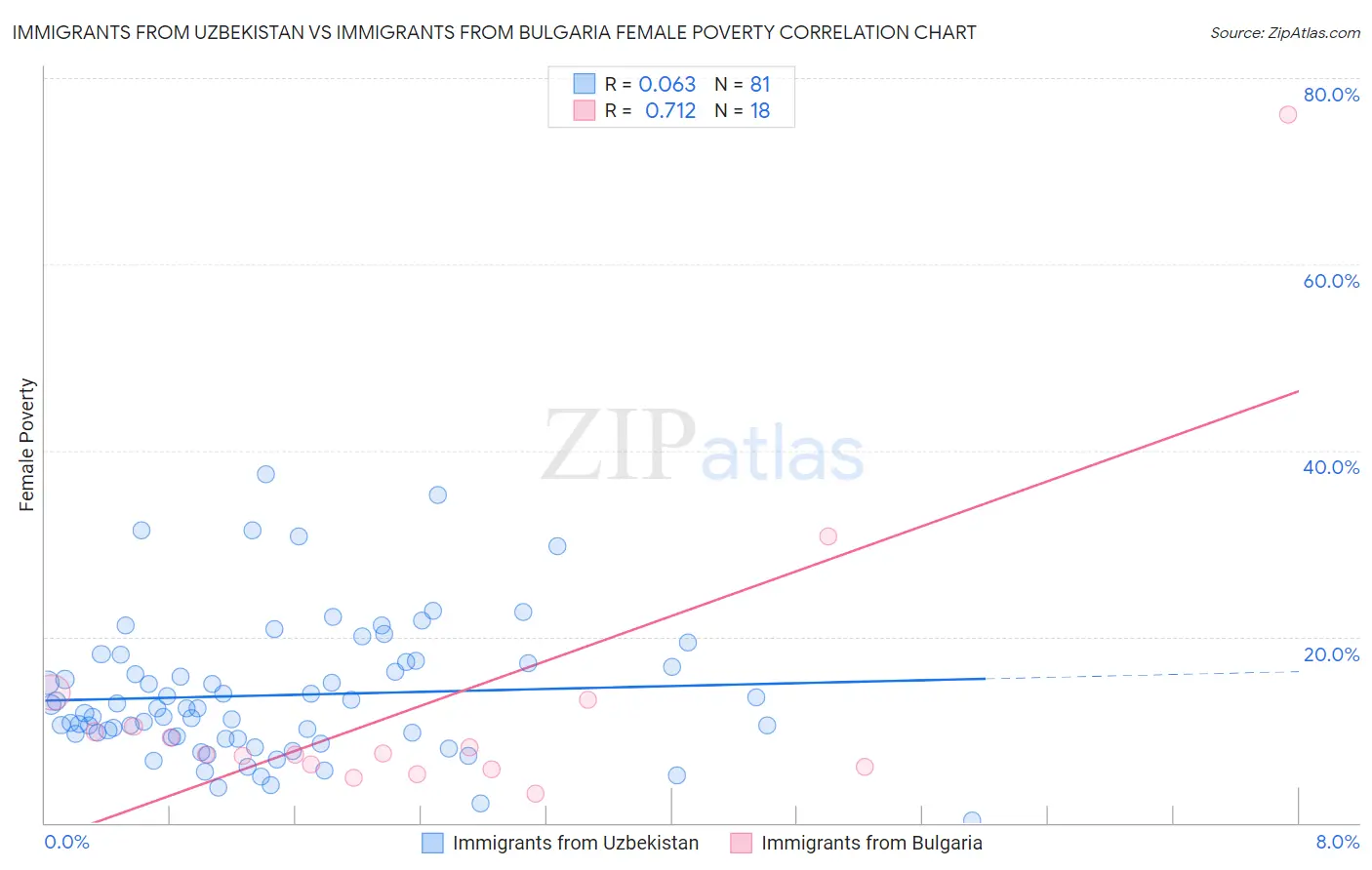 Immigrants from Uzbekistan vs Immigrants from Bulgaria Female Poverty