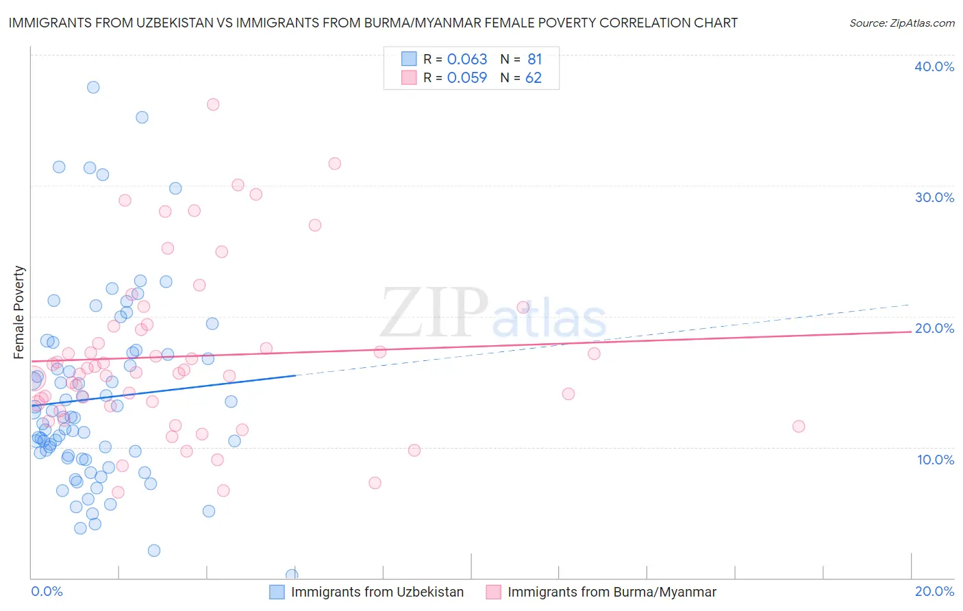 Immigrants from Uzbekistan vs Immigrants from Burma/Myanmar Female Poverty