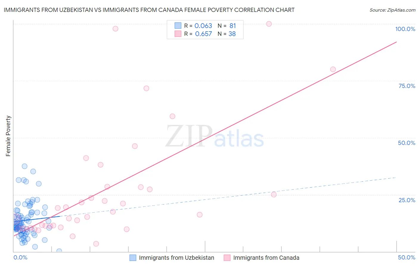 Immigrants from Uzbekistan vs Immigrants from Canada Female Poverty