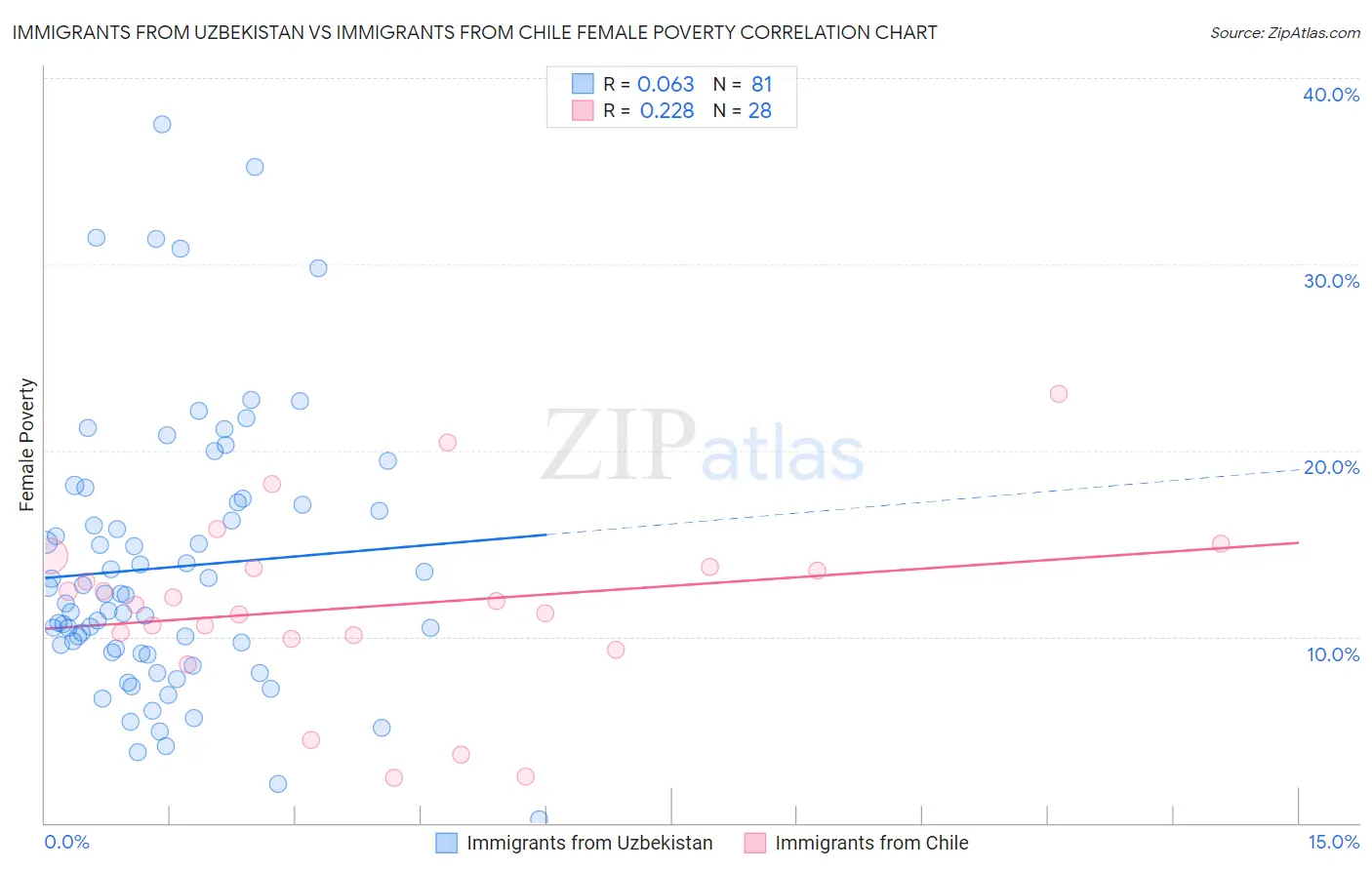 Immigrants from Uzbekistan vs Immigrants from Chile Female Poverty