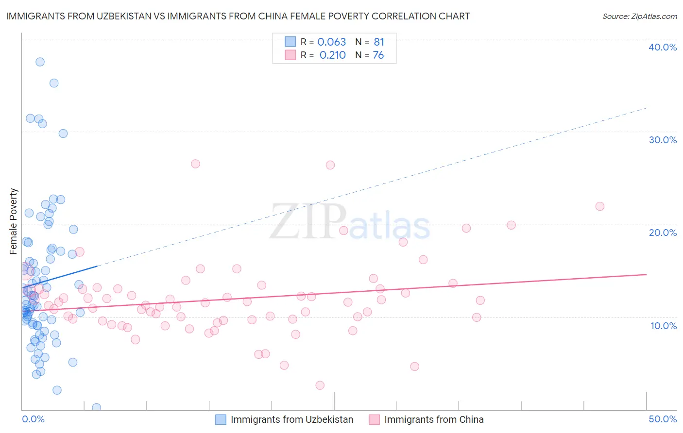 Immigrants from Uzbekistan vs Immigrants from China Female Poverty