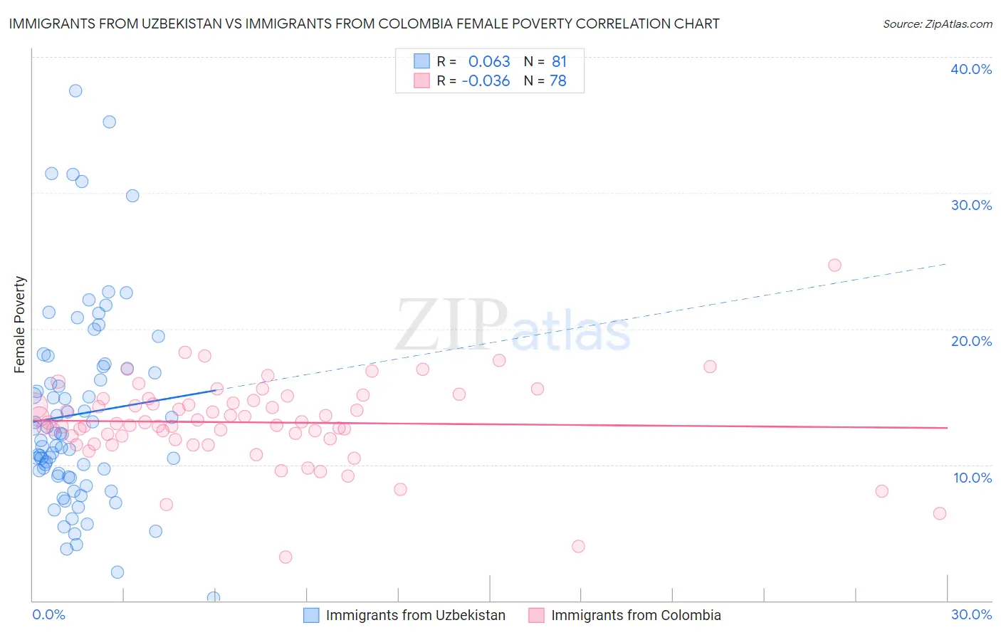 Immigrants from Uzbekistan vs Immigrants from Colombia Female Poverty