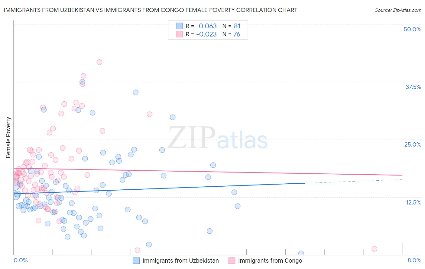 Immigrants from Uzbekistan vs Immigrants from Congo Female Poverty