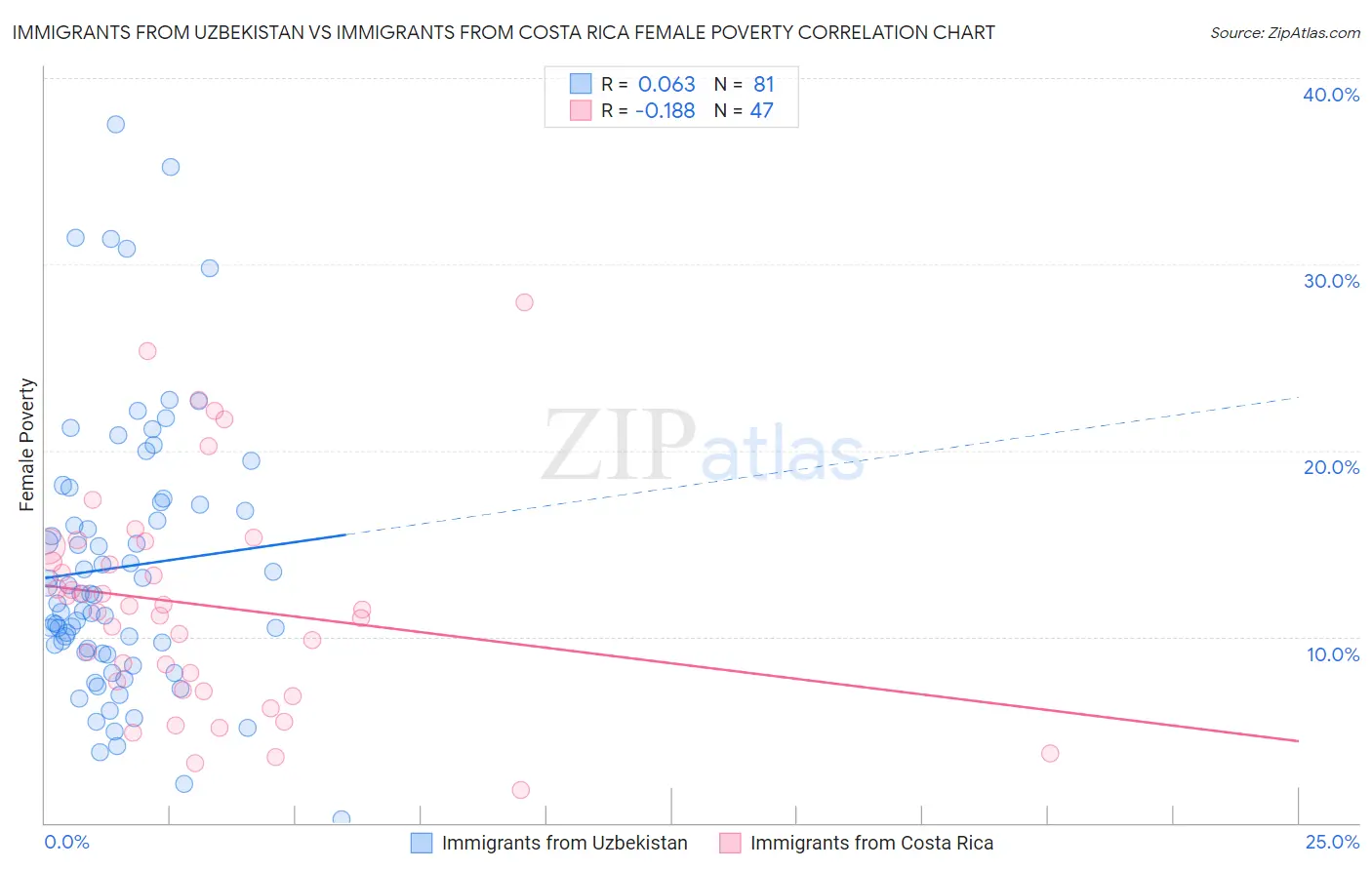 Immigrants from Uzbekistan vs Immigrants from Costa Rica Female Poverty