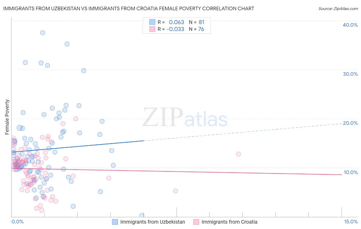 Immigrants from Uzbekistan vs Immigrants from Croatia Female Poverty