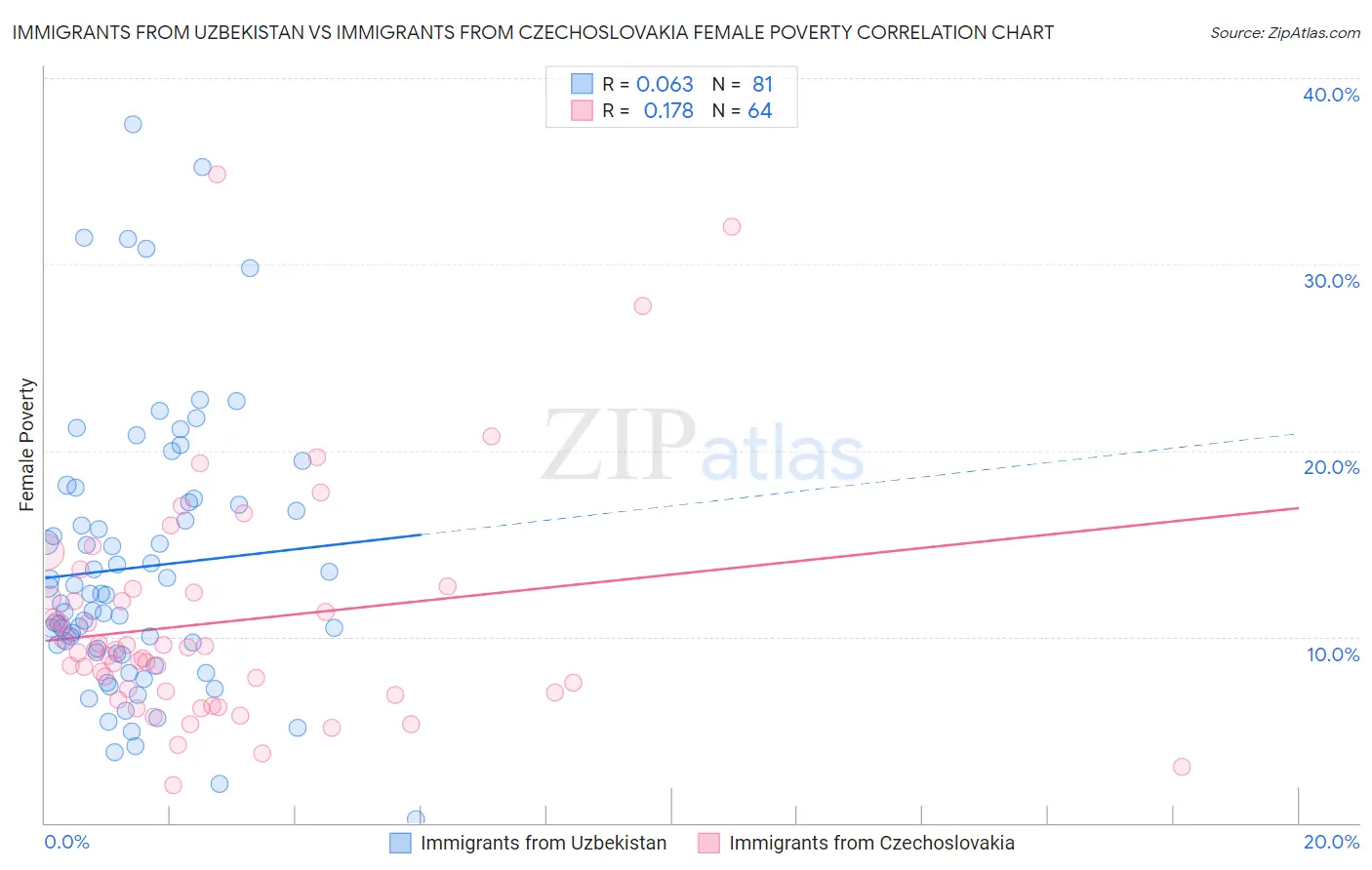 Immigrants from Uzbekistan vs Immigrants from Czechoslovakia Female Poverty
