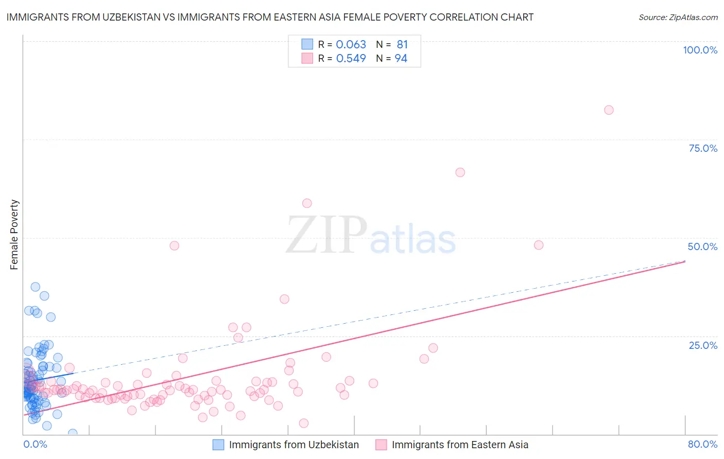 Immigrants from Uzbekistan vs Immigrants from Eastern Asia Female Poverty